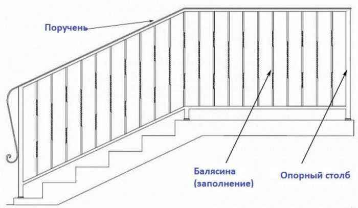 Изготовление поручней для лестницы