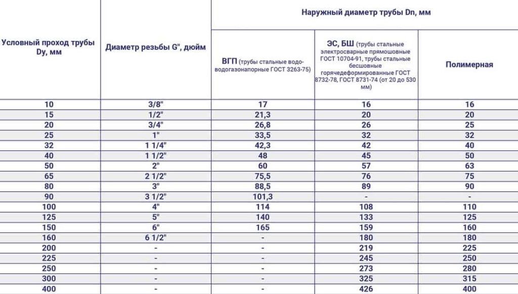 Диаметры труб дюймы в мм. Диаметры труб в дюймах и миллиметрах. Размеры труб в дюймах. Резьбы в дюймах и миллиметрах.