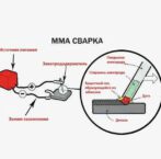 Выбор типа сварки