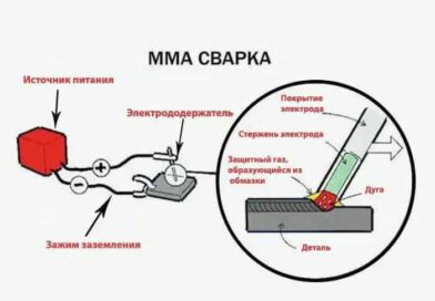 Выбор типа сварки или чем лучше варить в разных случаях