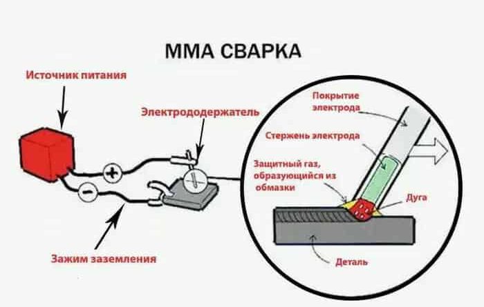 Выбор типа сварки или чем лучше варить в разных случаях