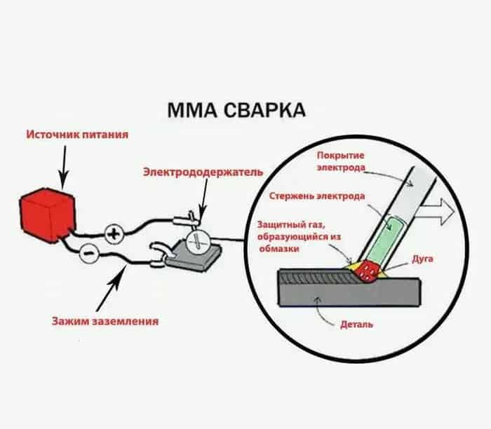 Ручная дуговая сварка (MMA)