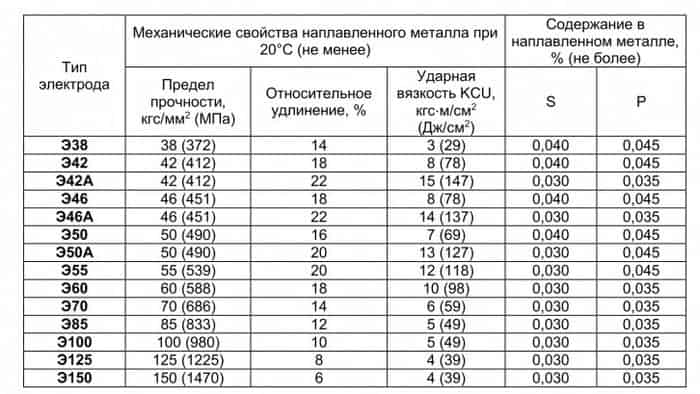 Электроды Э50А - расшифровка, характеристики, применение