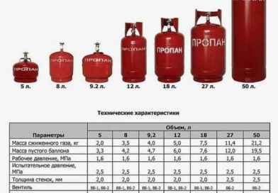 Сколько можно задуть газа в 27 литровый баллон, чтобы было безопасно