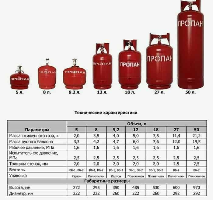 Сколько можно задуть газа в 27 литровый баллон, чтобы было безопасно