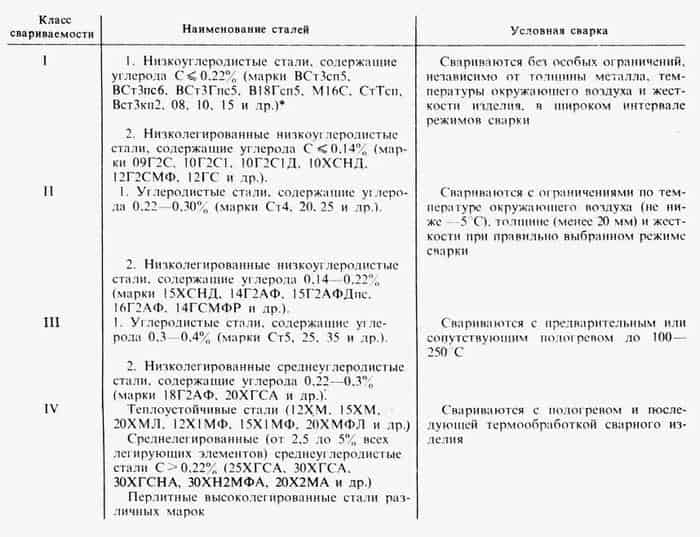 Типы сталей по свариваемости