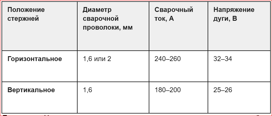 Сварка открытой дугой проволокой сплошного сечения без дополнительной защиты (СОДГП)